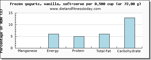 manganese and nutritional content in frozen yogurt